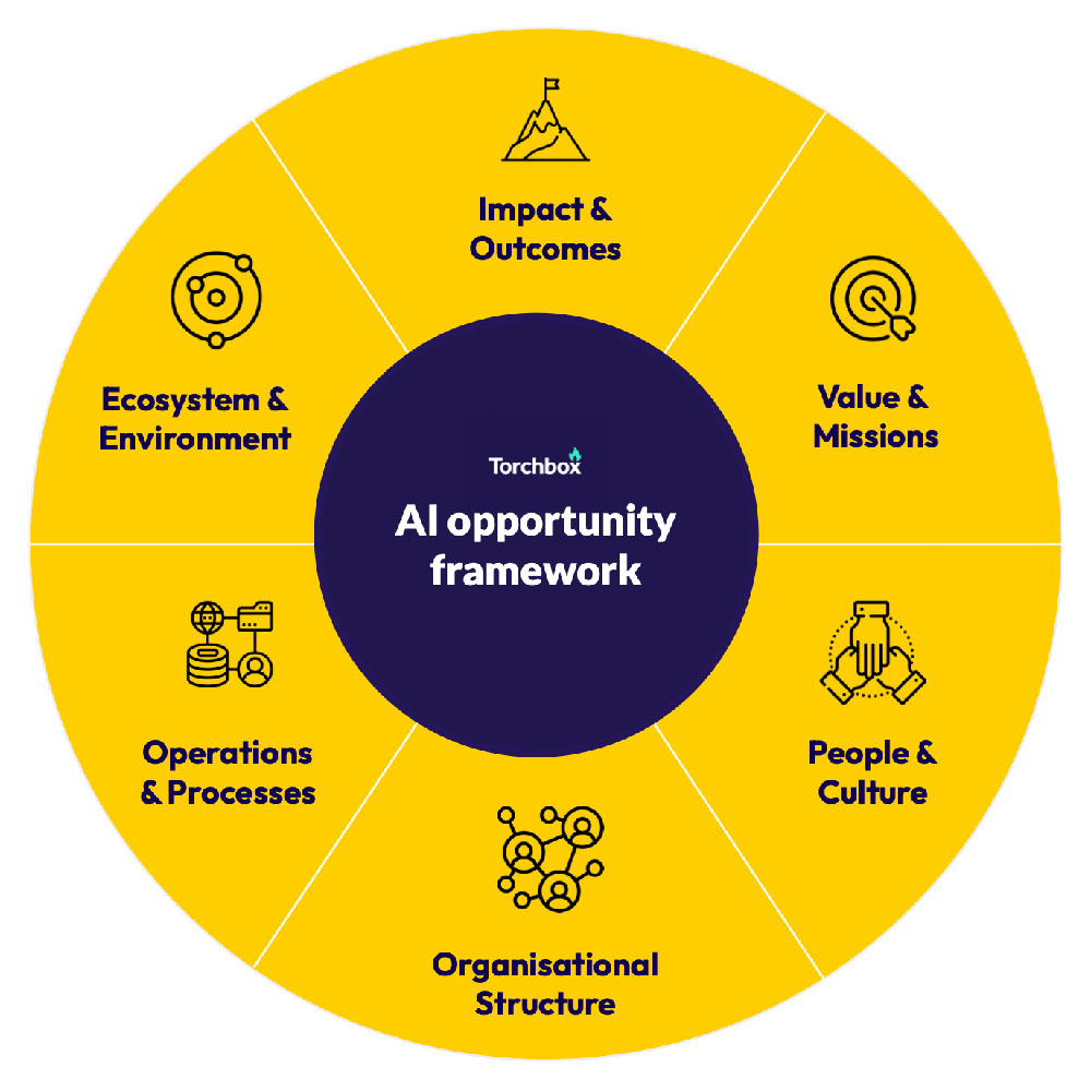 A decorative image visualising AI for nonprofits